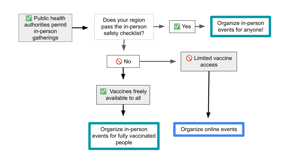 This decision tree visualization indicates that if local public health authorities permit in-person gatherings, and the region passes the in-person safety checklist, then groups can organize in-person events for anyone. If the region does not pass the in-person safety checklist, but vaccines are freely available to all, then the group can organize in-person events for fully vaccinated people. If there is limited vaccine access in a region that does not pass the in-person safety checklist, the group should organize online events for now. 