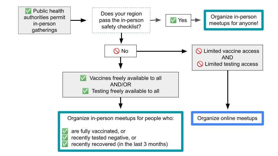This image shows a flow chart of the conditions that would support local community organizers holding in-person meetup events. If there are vaccines or testing available to all, then organizers can hold in-person meetups for those who are fully vaccinates, recently tested negative, or recently recovered from COVID-19. If vaccines and testing are not freely available, then online meetups should continue. If the region passes the in-person safety checklist, then in-person meetups for everyone are ok!