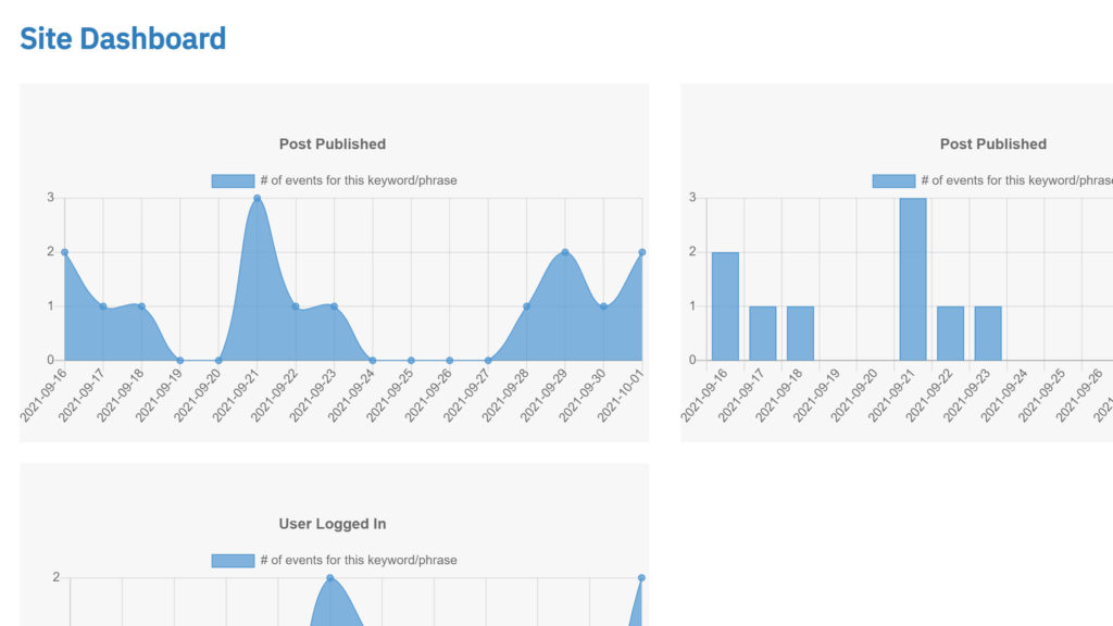 Logtivity: A WordPress Activity Log Service With Customizable Charts, Alerts, and CSV Exports