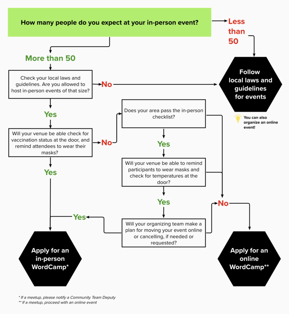 A chart explaining the steps for hosting in-person WordPress events in 2022 while following safety protocols.