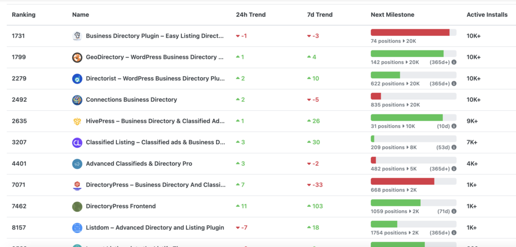 WP Rankings Helps Plugin Developers Track Growth and Competitors