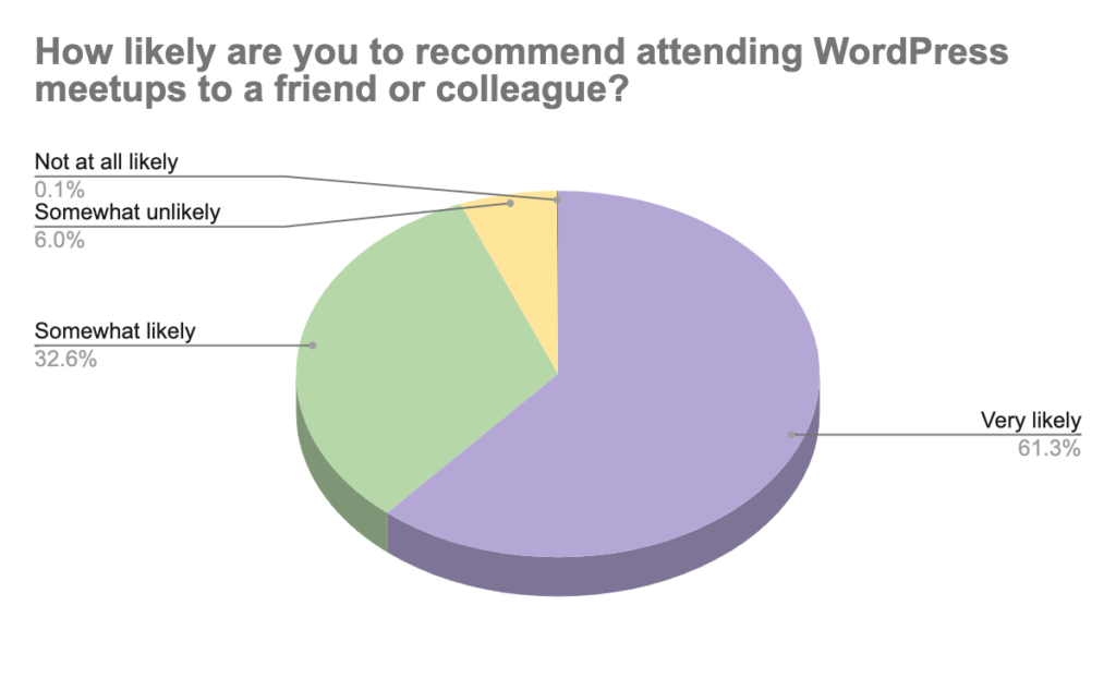 [Image description] Survey question: How likely are you to recommend attending WordPress meetups to a friend or colleague? Responses: Less than 1% are not at all likely, 6% are somewhat unlikely, 33% are somewhat likely, 61% are very likely.