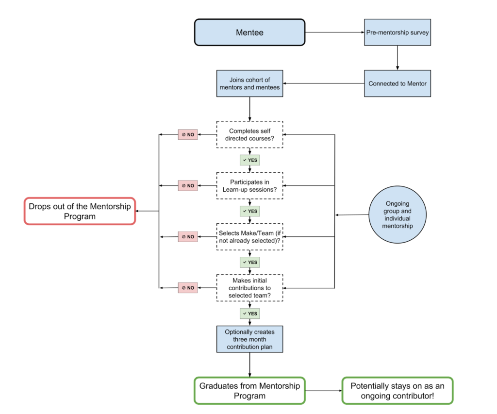 A flowchart depicting the program flow of the WordPress contributor mentorship program. Mentees are connected to a mentor, join a cohort of mentors and mentees, complete self directed courses, learn-ups, selects Make/Team, makes contributions, optionally creates a three month plan, and graduates. If not, they drop out. 