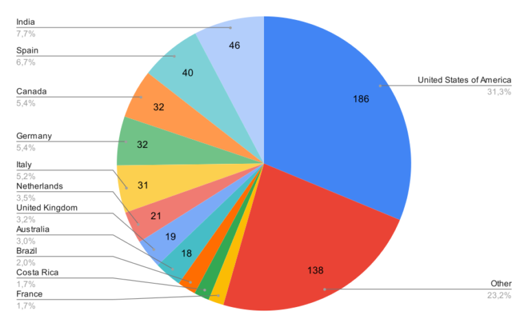 2023 WordPress Meetup Survey: Key Findings